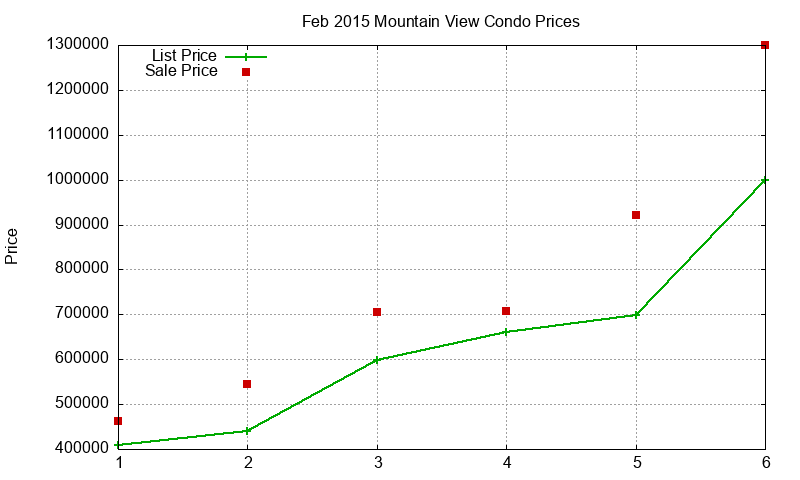 Mountain View Condos Just Sold 2015-02 Mountain View Condos Just Sold 2015-02