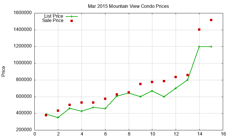 Mountain View Condos Just Sold 2015-03 Mountain View Condos Just Sold 2015-03
