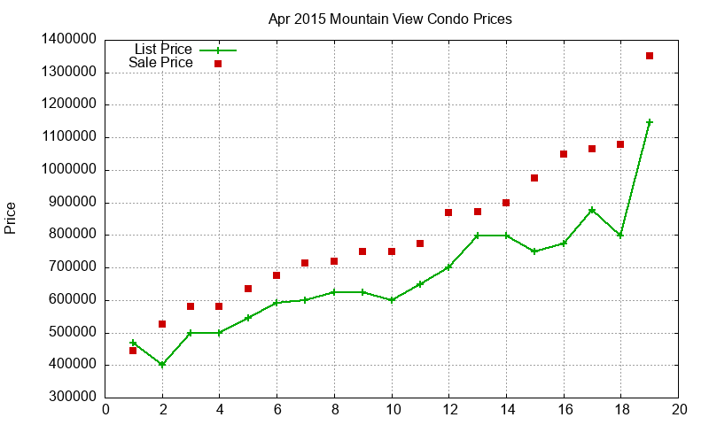 Mountain View Condos Just Sold 2015-04