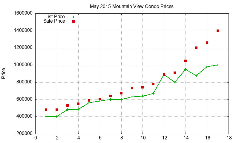 Mountain View Condos Just Sold 2015-05 Mountain View Condos Just Sold 2015-05