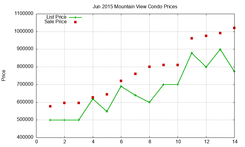 Mountain View Condos Just Sold 2015-06