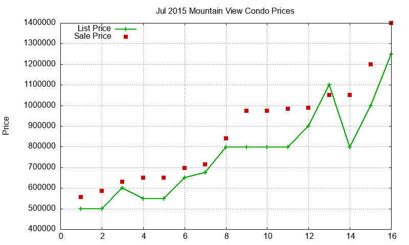 Mountain View Condos Just Sold 2015-07