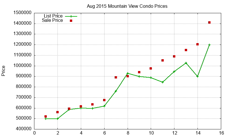 Mountain View Condos Just Sold 2015-08