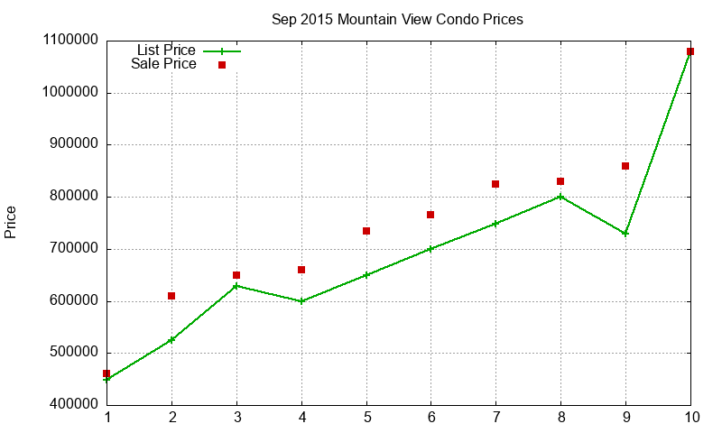 Mountain View Condos Just Sold 2015-09 Mountain View Condos Just Sold 2015-09
