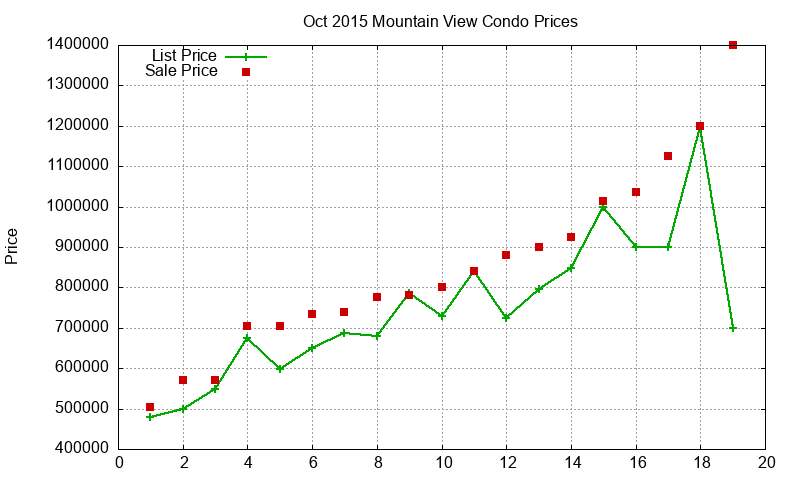 Mountain View Condos Just Sold 2015-10 Mountain View Condos Just Sold 2015-10