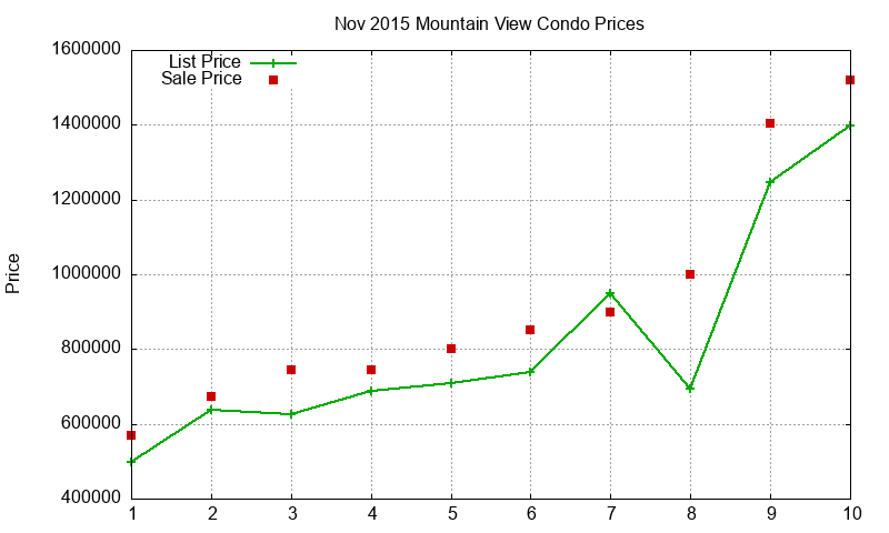 Mountain View Condos Just Sold 2015-11 Mountain View Condos Just Sold 2015-11