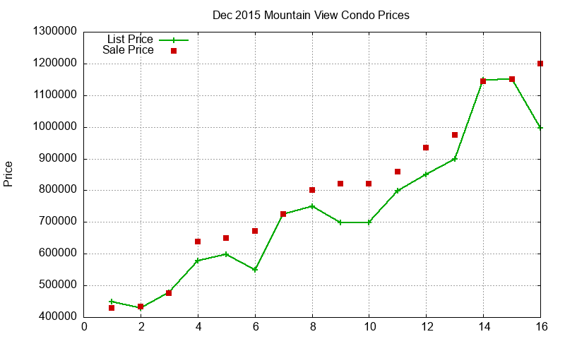 Mountain View Condos Just Sold 2015-12 Mountain View Condos Just Sold 2015-12