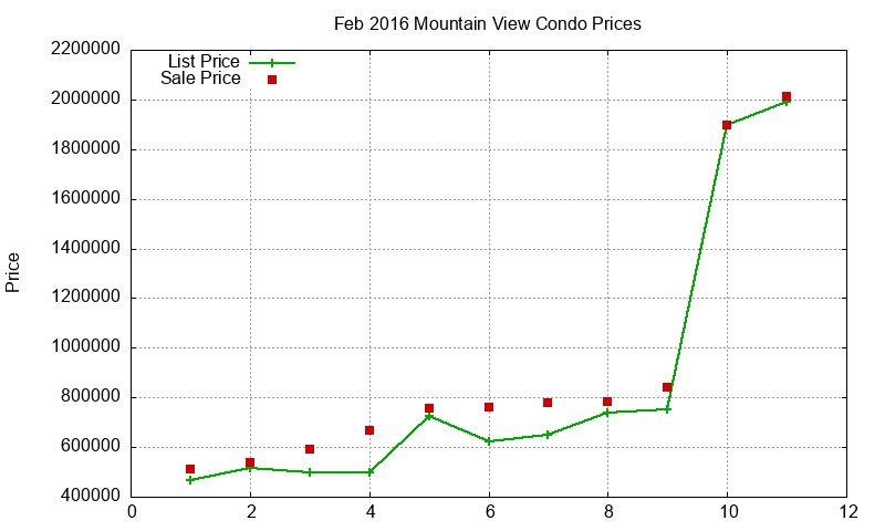 Mountain View Condos Just Sold 2016-02
