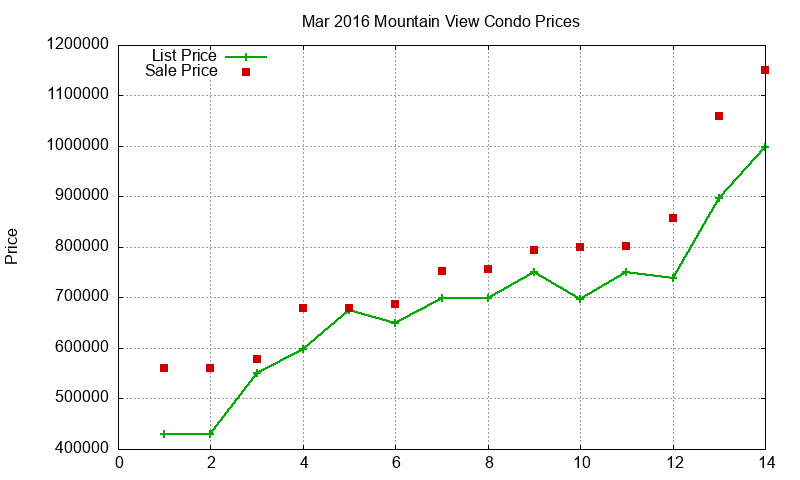 Mountain View Condos Just Sold 2016-03