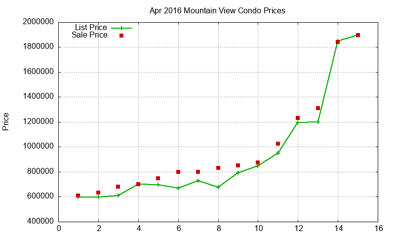 Mountain View Condos Just Sold 2016-04 Mountain View Condos Just Sold 2016-04