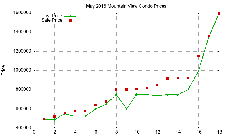 Mountain View Condos Just Sold 2016-05 Mountain View Condos Just Sold 2016-05