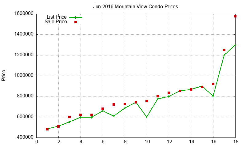 Mountain View Condos Just Sold 2016-06 Mountain View Condos Just Sold 2016-06