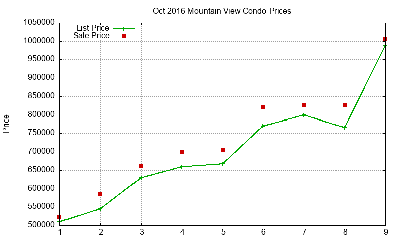 Mountain View Condos Just Sold 2016-10 Mountain View Condos Just Sold 2016-10
