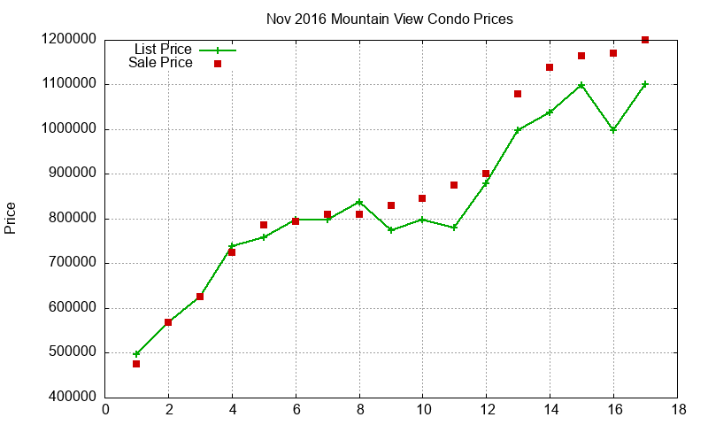 Mountain View Condos Just Sold 2016-11