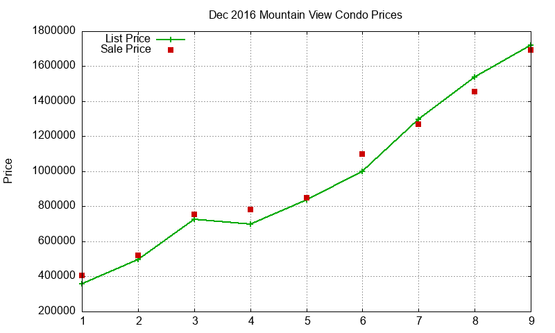 Mountain View Condos Just Sold 2016-12