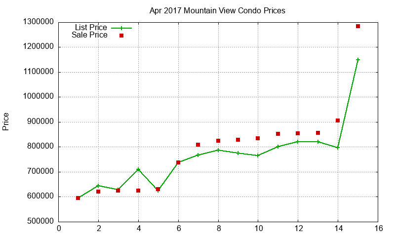 Mountain View Condos Just Sold 2017-04 Mountain View Condos Just Sold 2017-04