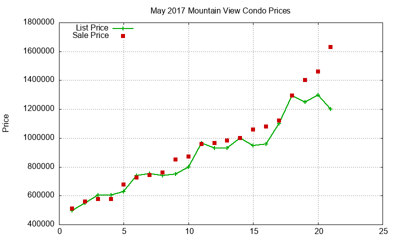 Mountain View Condos Just Sold 2017-05 Mountain View Condos Just Sold 2017-05