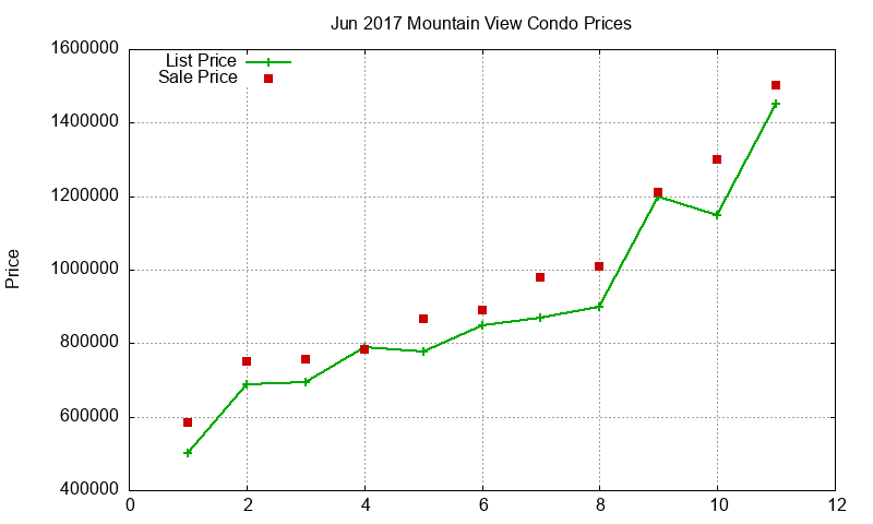 Mountain View Condos Just Sold 2017-06 Mountain View Condos Just Sold 2017-06