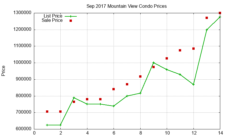 Mountain View Condos Just Sold 2017-09