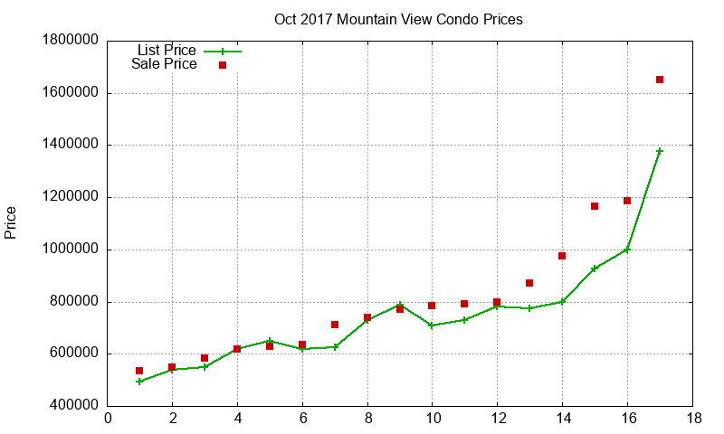 Mountain View Condos Just Sold 2017-10 Mountain View Condos Just Sold 2017-10