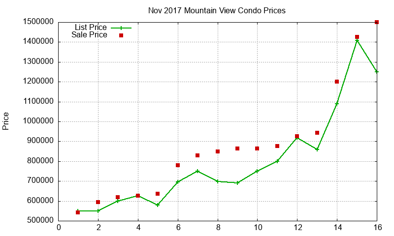 Mountain View Condos Just Sold 2017-11 Mountain View Condos Just Sold 2017-11