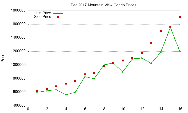 Mountain View Condos Just Sold 2017-12 Mountain View Condos Just Sold 2017-12