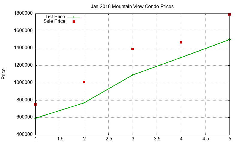 Mountain View Condos Just Sold 2018-01