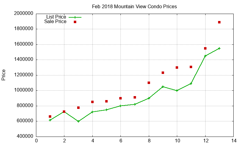 Mountain View Condos Just Sold 2018-02 Mountain View Condos Just Sold 2018-02