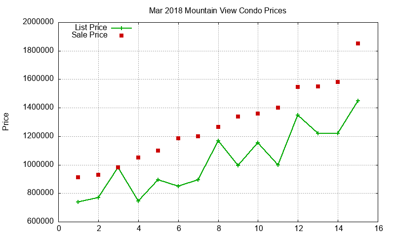 Mountain View Condos Just Sold 2018-03 Mountain View Condos Just Sold 2018-03