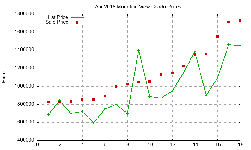 Mountain View Condos Just Sold 2018-04 Mountain View Condos Just Sold 2018-04