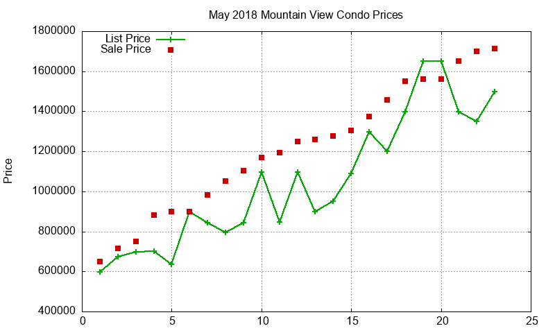Mountain View Condos Just Sold 2018-05 Mountain View Condos Just Sold 2018-05
