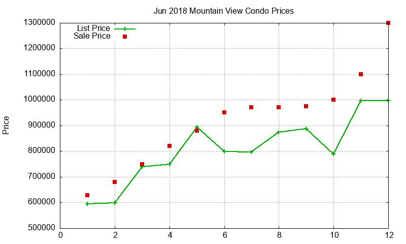 Mountain View Condos Just Sold 2018-06