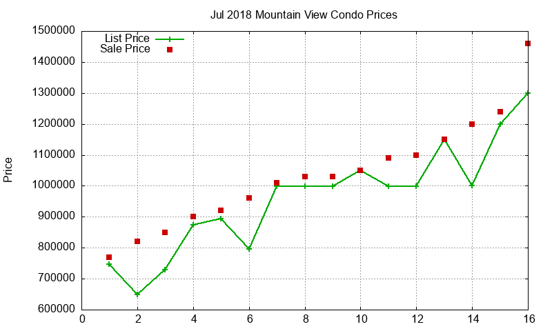 Mountain View Condos Just Sold 2018-07