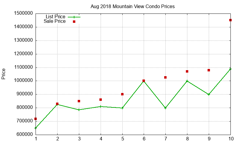 Mountain View Condos Just Sold 2018-08