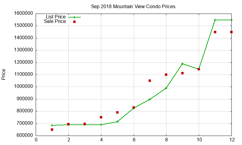 Mountain View Condos Just Sold 2018-09 Mountain View Condos Just Sold 2018-09