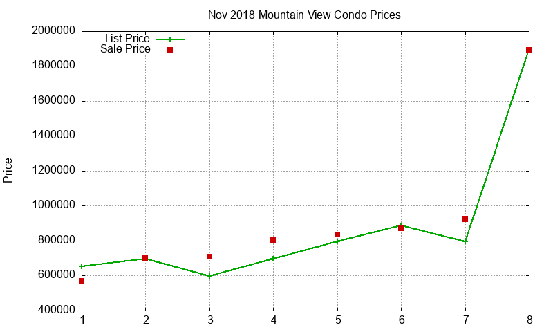 Mountain View Condos Just Sold 2018-11 Mountain View Condos Just Sold 2018-11