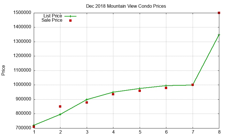 Mountain View Condos Just Sold 2018-12 Mountain View Condos Just Sold 2018-12