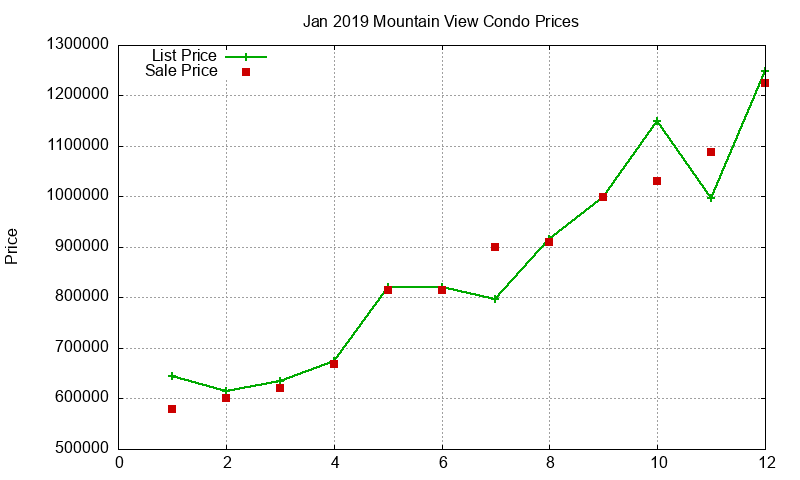 Mountain View Condos Just Sold 2019-01 Mountain View Condos Just Sold 2019-01