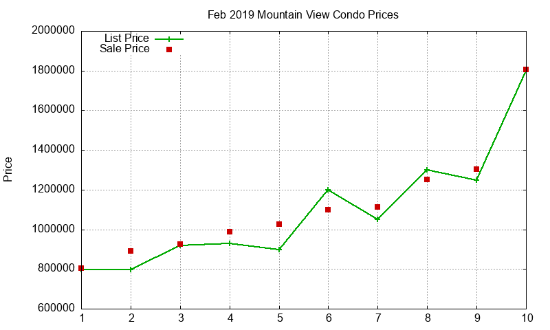 Mountain View Condos Just Sold 2019-02 Mountain View Condos Just Sold 2019-02