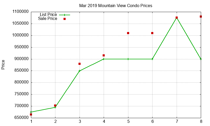 Mountain View Condos Just Sold 2019-03 Mountain View Condos Just Sold 2019-03