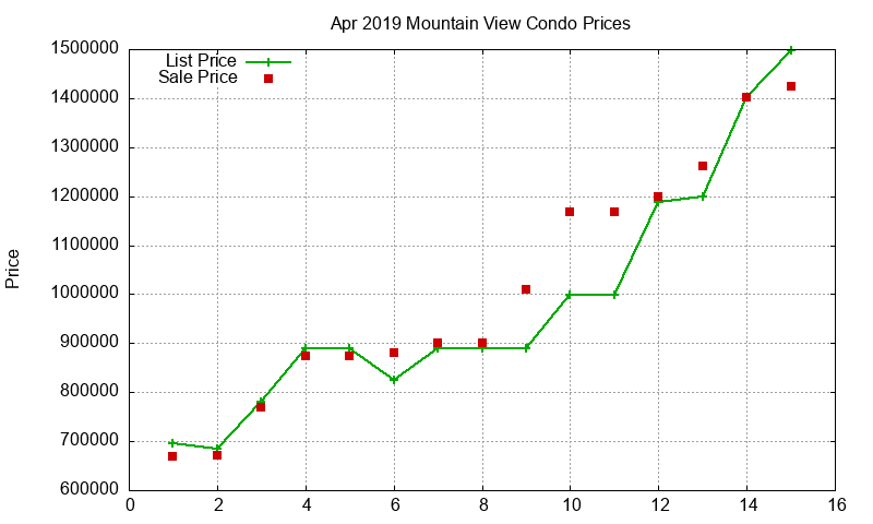 Mountain View Condos Just Sold 2019-04 Mountain View Condos Just Sold 2019-04