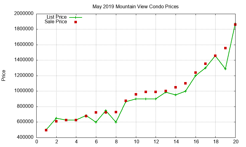 Mountain View Condos Just Sold 2019-05 Mountain View Condos Just Sold 2019-05