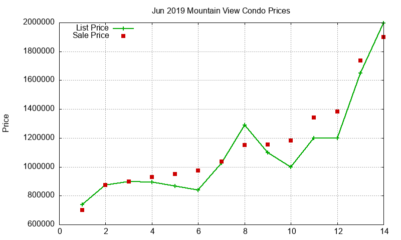 Mountain View Condos Just Sold 2019-06 Mountain View Condos Just Sold 2019-06
