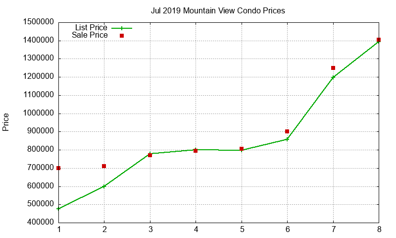 Mountain View Condos Just Sold 2019-07 Mountain View Condos Just Sold 2019-07