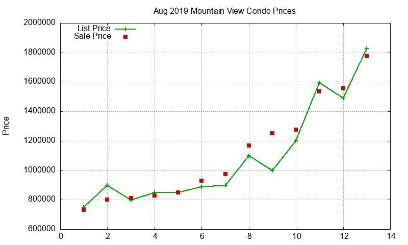 Mountain View Condos Just Sold 2019-08 Mountain View Condos Just Sold 2019-08