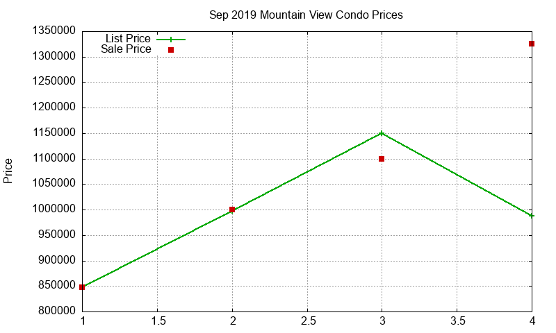 Mountain View Condos Just Sold 2019-09 Mountain View Condos Just Sold 2019-09