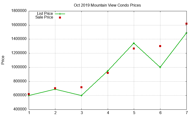Mountain View Condos Just Sold 2019-10 Mountain View Condos Just Sold 2019-10