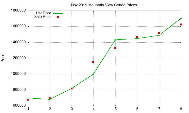 Mountain View Condos Just Sold 2019-11 Mountain View Condos Just Sold 2019-11