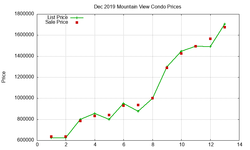 Mountain View Condos Just Sold 2019-12 Mountain View Condos Just Sold 2019-12