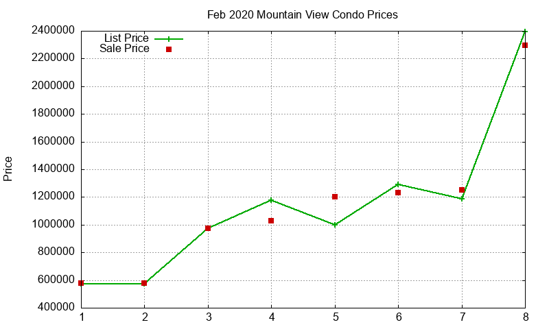 Mountain View Condos Just Sold 2020-02 Mountain View Condos Just Sold 2020-02